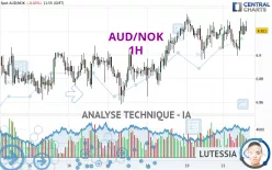 AUD/NOK - 1H