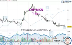 CHF/MXN - 1 uur