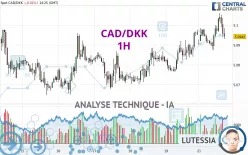 CAD/DKK - 1H