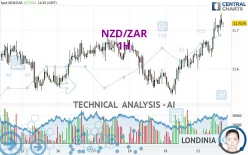 NZD/ZAR - 1 uur