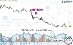 CHF/DKK - 1H