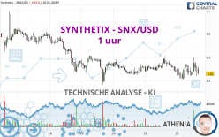 SYNTHETIX - SNX/USD - 1 uur