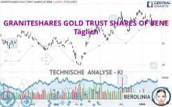 GRANITESHARES GOLD TRUST SHARES OF BENE - Journalier