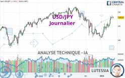 USD/JPY - Giornaliero