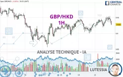 GBP/HKD - 1H