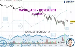 OASIS LABS - ROSE/USDT - 15 min.