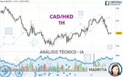 CAD/HKD - 1H