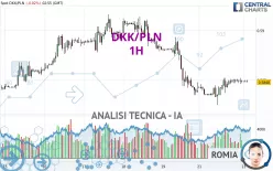 DKK/PLN - 1H