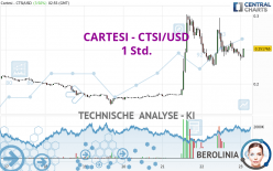 CARTESI - CTSI/USD - 1 Std.