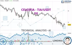 CELESTIA - TIA/USDT - 1H