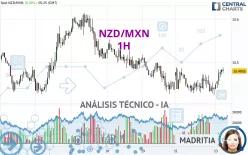 NZD/MXN - 1H