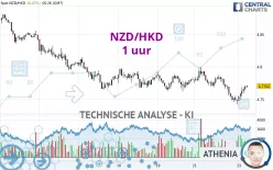 NZD/HKD - 1 uur