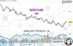 NZD/CAD - 1H