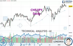 CHF/JPY - Daily