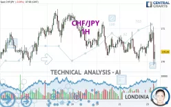 CHF/JPY - 1H