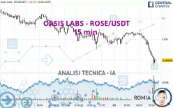 OASIS LABS - ROSE/USDT - 15 min.