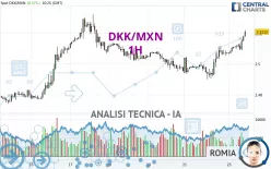 DKK/MXN - 1H