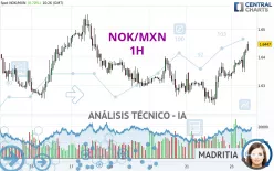 NOK/MXN - 1H