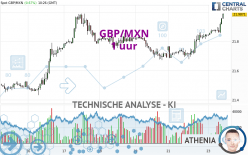 GBP/MXN - 1H