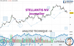 STELLANTIS NV - Giornaliero