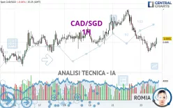 CAD/SGD - 1H