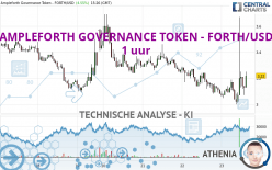 AMPLEFORTH GOVERNANCE TOKEN - FORTH/USD - 1 uur