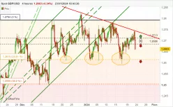 GBP/USD - 4H