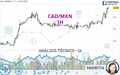 CAD/MXN - 1H