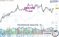 DKK/SEK - 1 uur