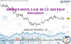 AMERICA MOVIL S.A.B. DE C.V. ADS EACH - Giornaliero