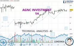 AGNC INVESTMENT - 1 uur