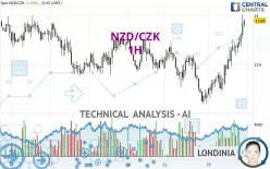 NZD/CZK - 1H