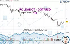 POLKADOT - DOT/USD - 1H