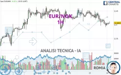 EUR/NOK - 1H