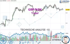 GBP/NOK - 1 uur