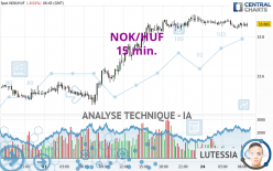 NOK/HUF - 15 min.