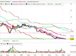 MCPHY ENERGY - Weekly