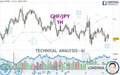 CHF/JPY - 1H