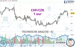 CHF/CZK - 1 uur