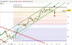 GBP/JPY - 4H