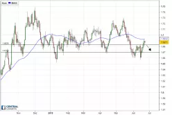 EUR/NZD - Daily