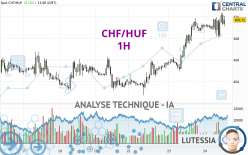 CHF/HUF - 1 uur