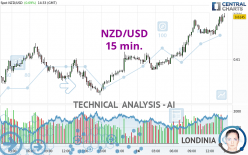 NZD/USD - 15 min.