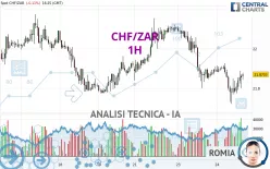 CHF/ZAR - 1H