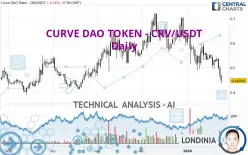 CURVE DAO TOKEN - CRV/USDT - Daily