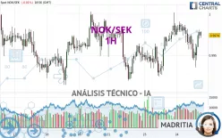 NOK/SEK - 1H