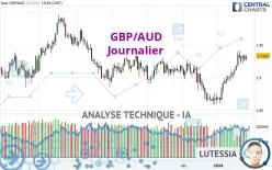 GBP/AUD - Giornaliero