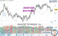 AUD/CAD - Diario