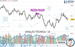 NZD/SGD - 1H