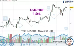 USD/HUF - 1H